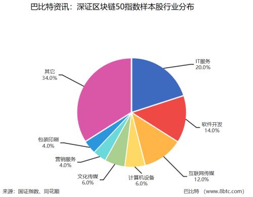 深交所發布區塊鏈50指數 成分股總市值達1.3萬億，賦能區塊鏈技術相關軟件與服務